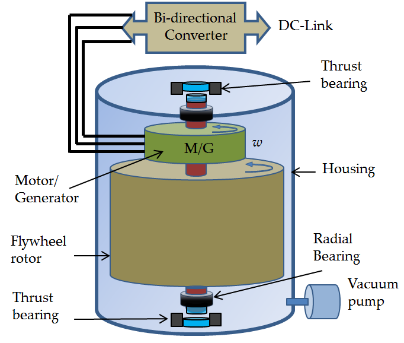 flywheel energy storage